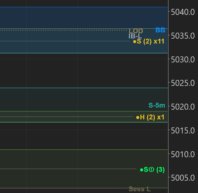 Supply and demand zones with scoring system showing zone strength, freshness, and trend alignment