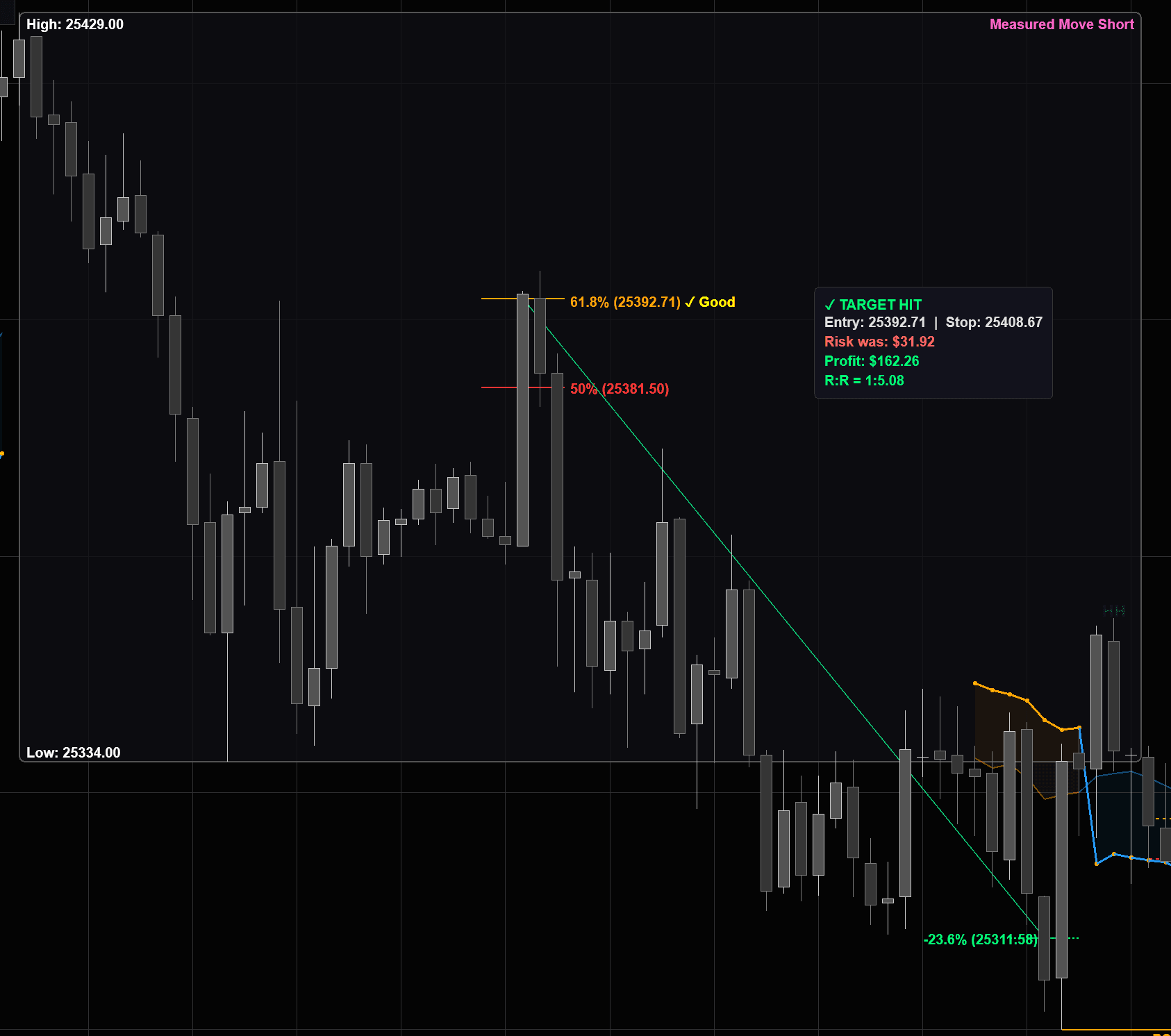 Measured move showing 50% to 61.8% retracement zone and -23.6% extension target with risk-reward overlay