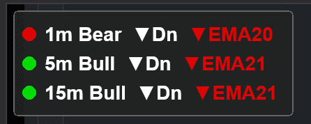 Multi-timeframe trend panel showing Bull/Bear status, BOS direction, and EMA alignment across 1m, 5m, and 15m timeframes