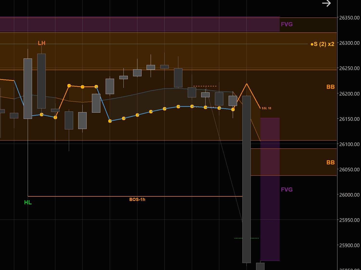 Squeeze momentum indicator showing volatility compression followed by explosive downward move on 1-hour chart