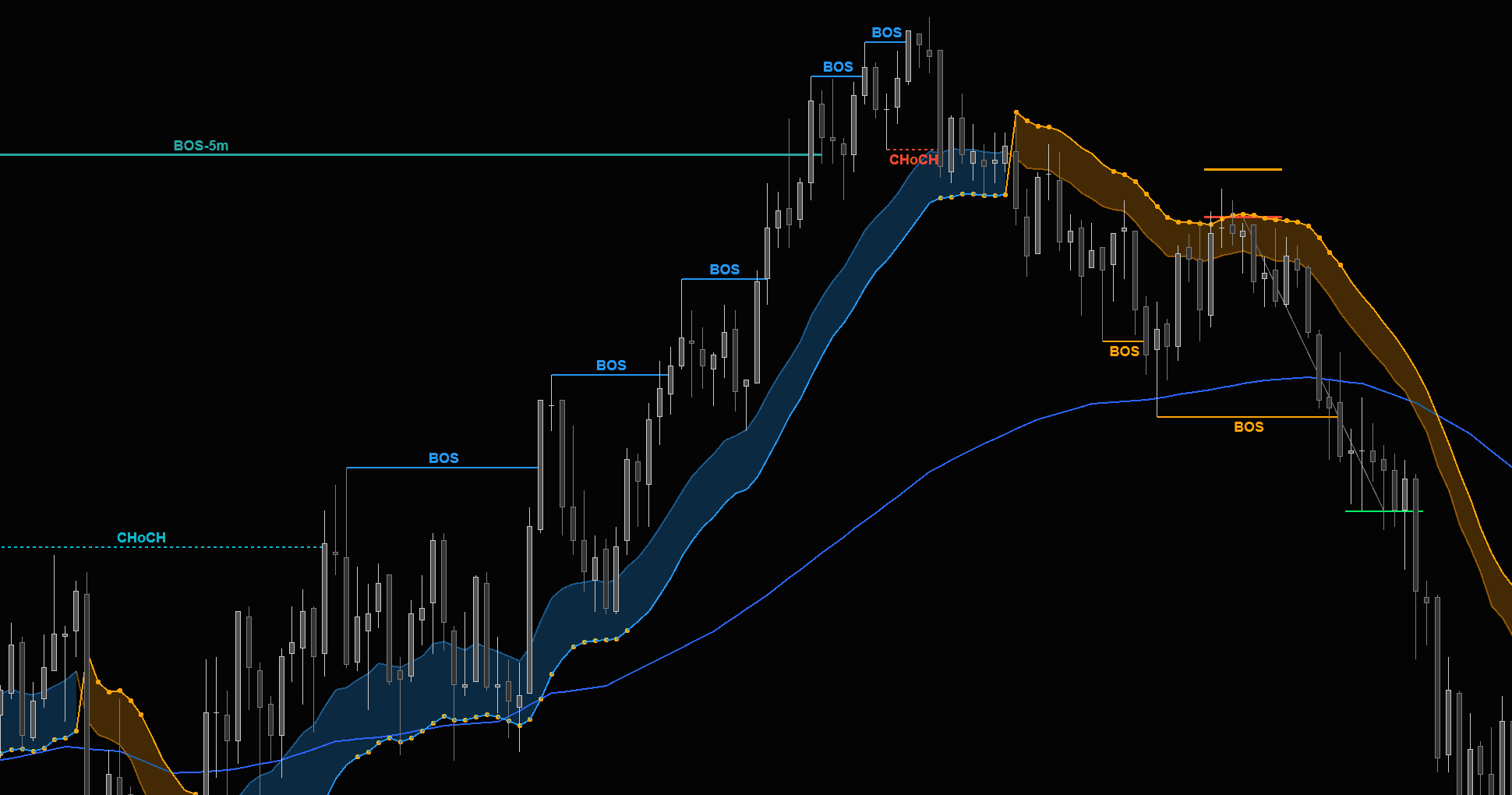Market Structure Indicator
