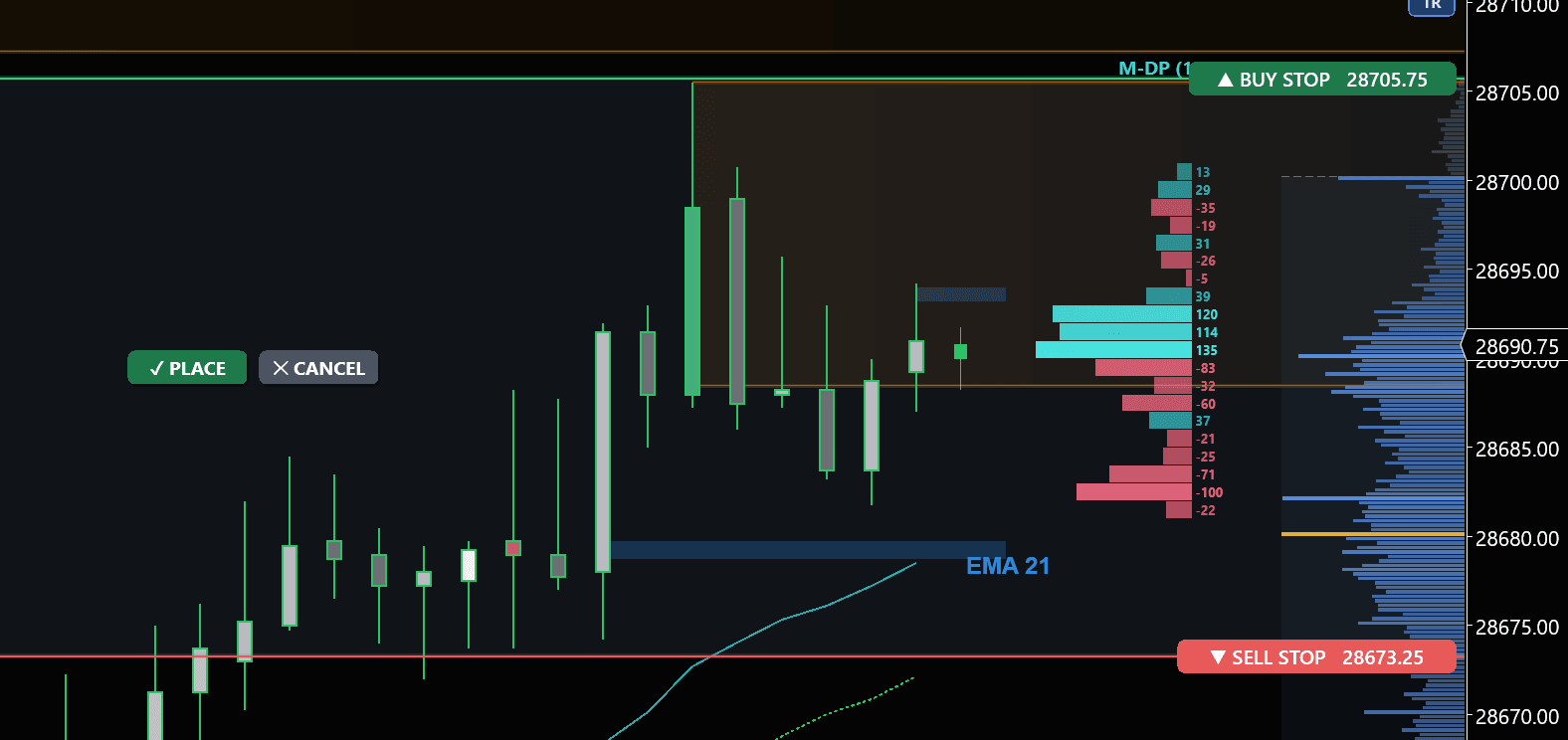 Range breakout tool on the chart with a buy stop armed above the range and a sell stop armed below it, ready to place