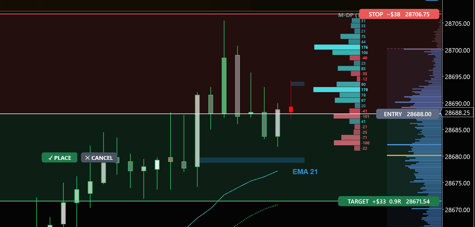 Risk/reward drag tool on the chart showing entry, stop and target levels with live dollar risk and R multiple, plus Place and Cancel buttons