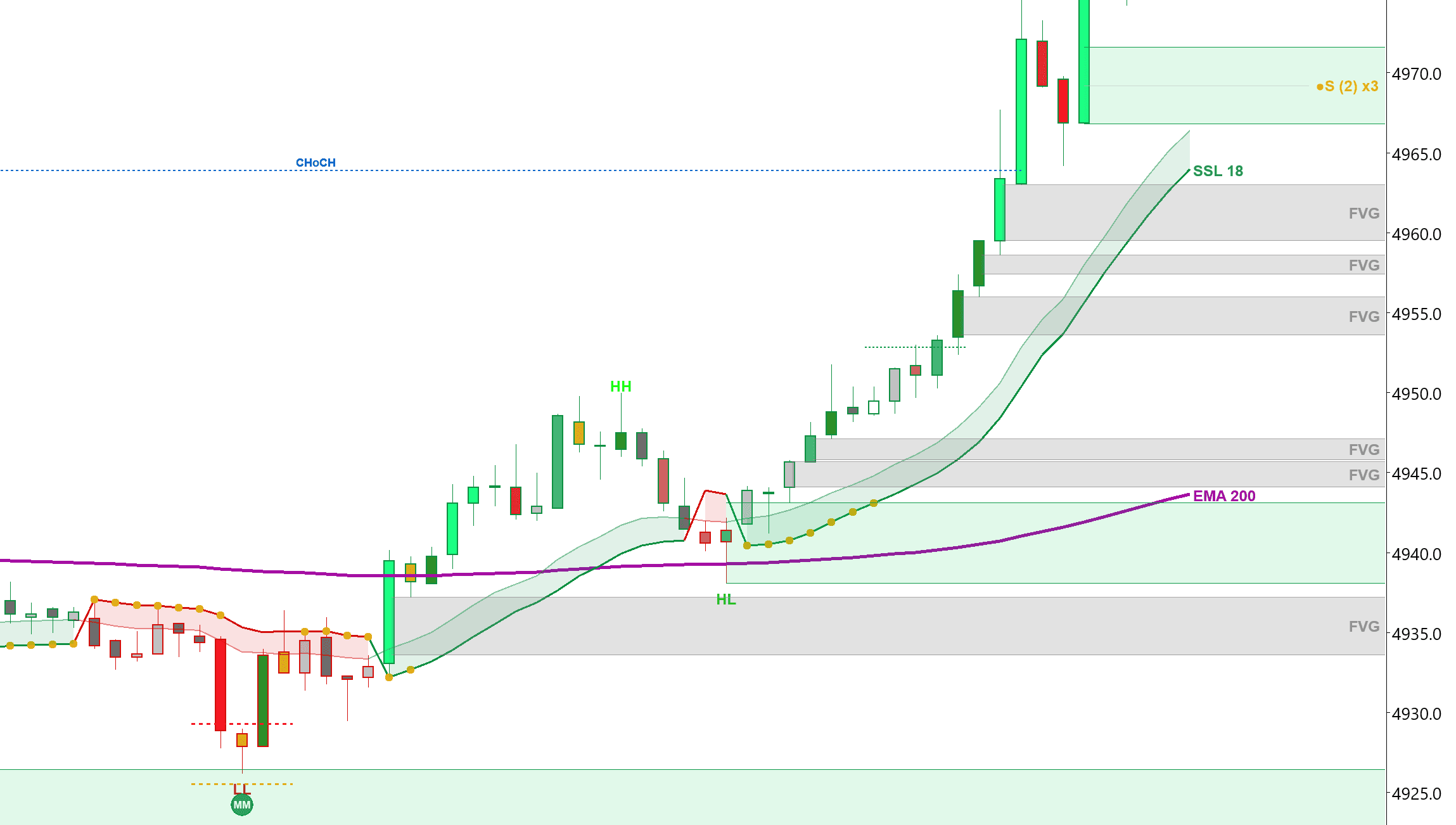 Volume Bars on a 2-minute Gold chart showing relative volume spikes as price launches from a squeeze
