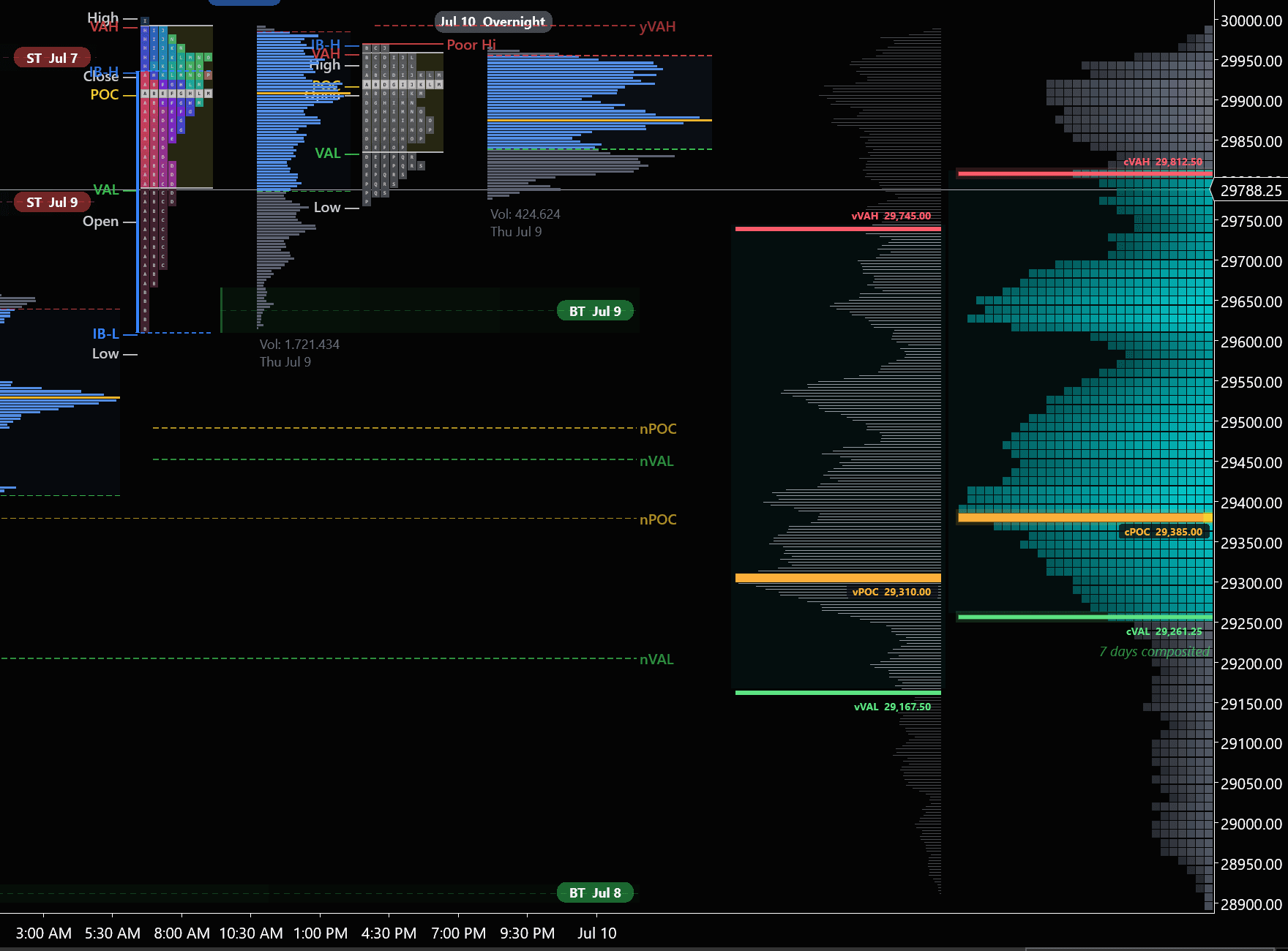 7-Day Composite Profile