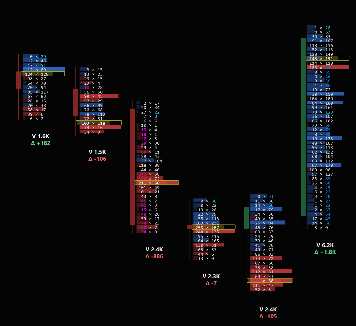 FIOrderFlow delta profile — six bars, delta collapsing then reversing