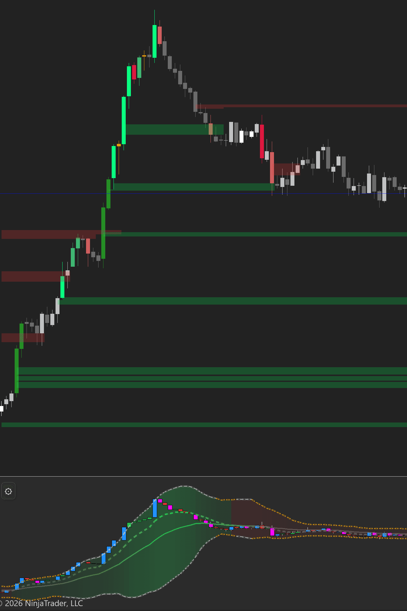 Imbalance Zones on Chart