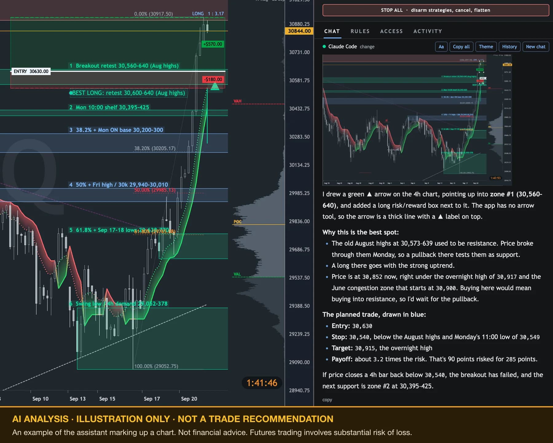 Quantum's AI Control panel beside a 4-hour NQ chart it marked up with numbered support zones, fib levels and a long risk/reward box, labeled as an illustration and not a trade recommendation