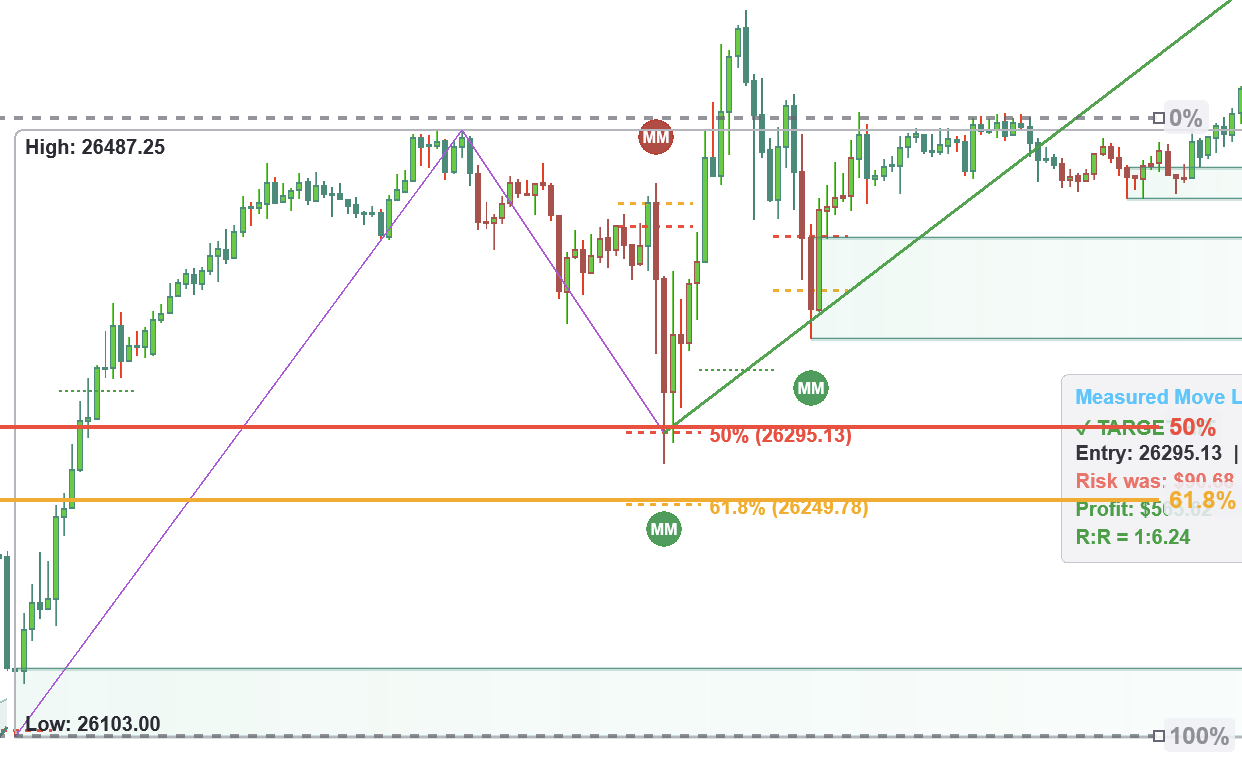 MNQ zoomed in — the pullback was a clean 50% retracement of the bullish leg, hitting the measured move long entry before continuing to the -23.6% target
