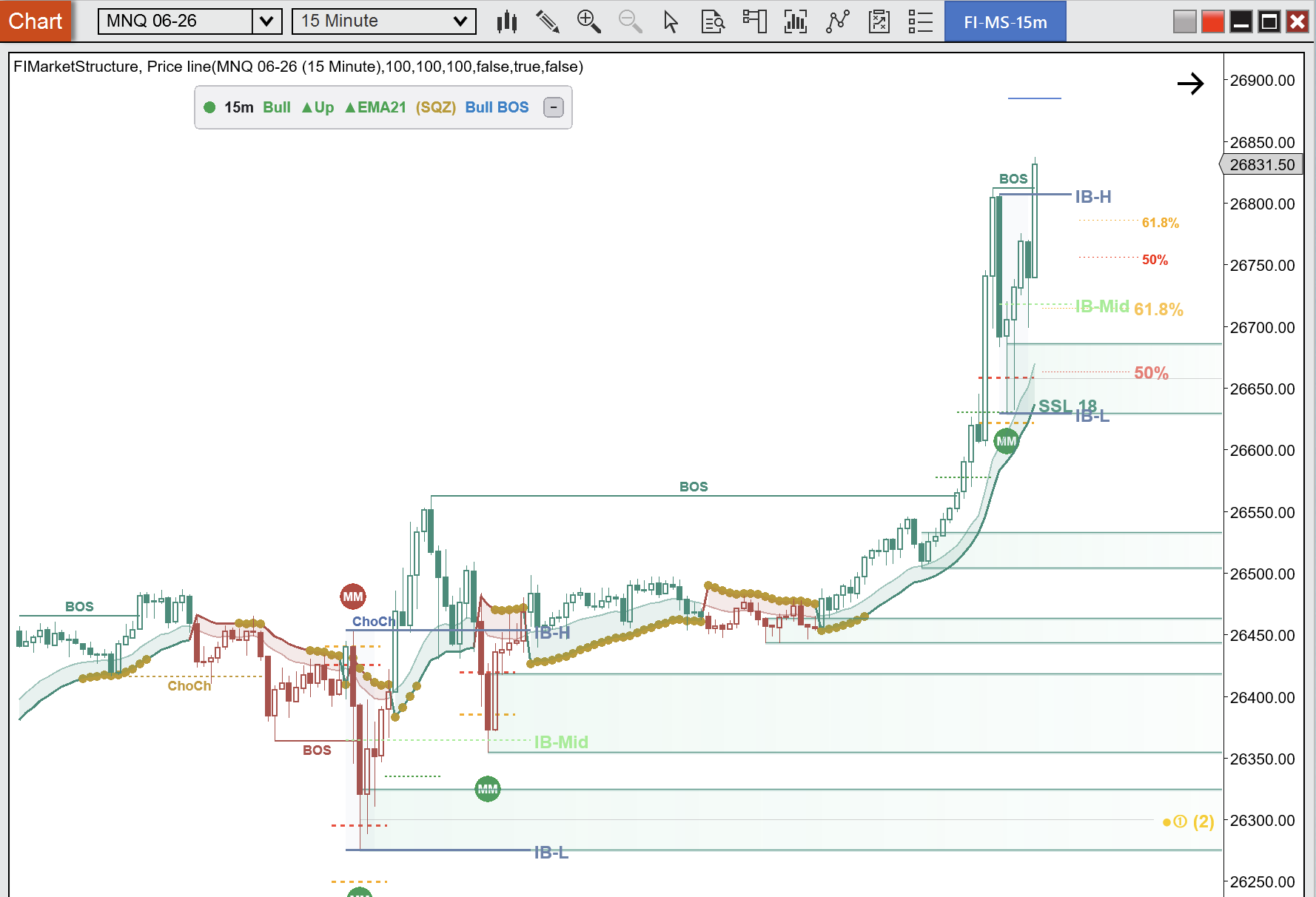 MNQ 15-minute chart — CHoCH flips the trend bullish, first BOS confirms, price pulls back to the higher low, then a second BOS continues the uptrend